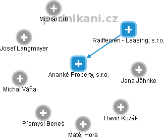 Ananké Property, s.r.o. - náhled vizuálního zobrazení vztahů obchodního rejstříku