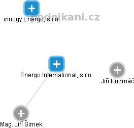 Energo International, s.r.o. - náhled vizuálního zobrazení vztahů obchodního rejstříku