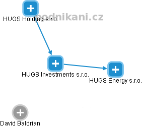 HUGS Investments s.r.o. - náhled vizuálního zobrazení vztahů obchodního rejstříku