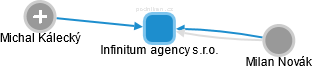 Infinitum agency s.r.o. - náhled vizuálního zobrazení vztahů obchodního rejstříku