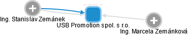 USB Promotion spol. s r.o. - náhled vizuálního zobrazení vztahů obchodního rejstříku