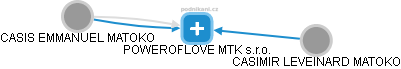 POWEROFLOVE MTK s.r.o. - náhled vizuálního zobrazení vztahů obchodního rejstříku