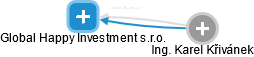 Global Happy Investment s.r.o. - náhled vizuálního zobrazení vztahů obchodního rejstříku