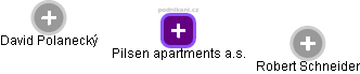Pilsen apartments a.s. - náhled vizuálního zobrazení vztahů obchodního rejstříku