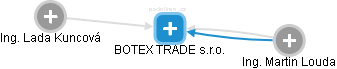 BOTEX TRADE s.r.o. - náhled vizuálního zobrazení vztahů obchodního rejstříku