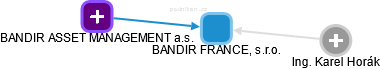 BANDIR FRANCE, s.r.o. - náhled vizuálního zobrazení vztahů obchodního rejstříku