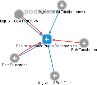 Senior-komplex Praha Šeberov s.r.o. - náhled vizuálního zobrazení vztahů obchodního rejstříku