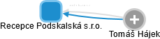 Recepce Podskalská s.r.o. - náhled vizuálního zobrazení vztahů obchodního rejstříku