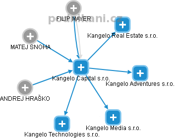 Kangelo Capital s.r.o. - náhled vizuálního zobrazení vztahů obchodního rejstříku