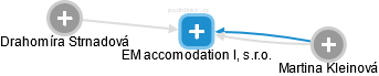 EM accomodation I, s.r.o. - náhled vizuálního zobrazení vztahů obchodního rejstříku