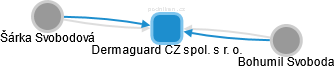 Dermaguard CZ spol. s r. o. - náhled vizuálního zobrazení vztahů obchodního rejstříku