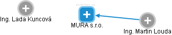 MURA s.r.o. - náhled vizuálního zobrazení vztahů obchodního rejstříku