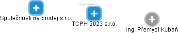 TCPH 2023 s.r.o. - náhled vizuálního zobrazení vztahů obchodního rejstříku