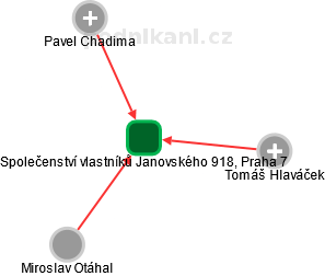 Společenství vlastníků Janovského 918, Praha 7 - náhled vizuálního zobrazení vztahů obchodního rejstříku