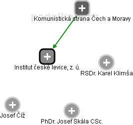 Institut české levice, z. ú. - náhled vizuálního zobrazení vztahů obchodního rejstříku
