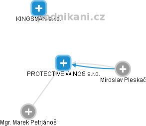 PROTECTIVE WINGS s.r.o. - náhled vizuálního zobrazení vztahů obchodního rejstříku