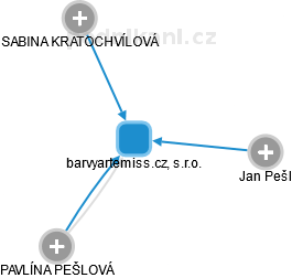 barvyartemiss.cz, s.r.o. - náhled vizuálního zobrazení vztahů obchodního rejstříku