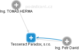 Tesseract Paradox, s.r.o. - náhled vizuálního zobrazení vztahů obchodního rejstříku