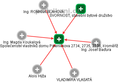 Společenství vlastníků domu Páleníčkova 2734, 2735, 2736, Kroměříž - náhled vizuálního zobrazení vztahů obchodního rejstříku
