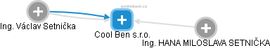 Cool Ben s.r.o. - náhled vizuálního zobrazení vztahů obchodního rejstříku