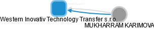 Western Inovativ Technology Transfer s.r.o. - náhled vizuálního zobrazení vztahů obchodního rejstříku