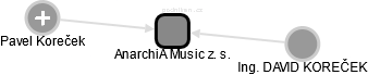 AnarchiA Music z. s. - náhled vizuálního zobrazení vztahů obchodního rejstříku