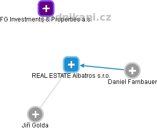 REAL ESTATE Albatros s.r.o. - náhled vizuálního zobrazení vztahů obchodního rejstříku