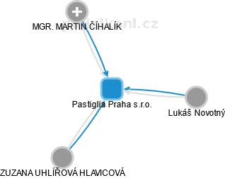 Pastiglia Praha s.r.o. - náhled vizuálního zobrazení vztahů obchodního rejstříku