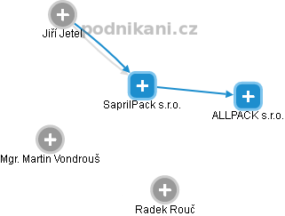 SaprilPack s.r.o. - náhled vizuálního zobrazení vztahů obchodního rejstříku