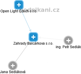 Zahrady Balcárkova s.r.o. - náhled vizuálního zobrazení vztahů obchodního rejstříku