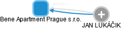 Bene Apartment Prague s.r.o. - náhled vizuálního zobrazení vztahů obchodního rejstříku