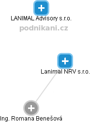 Lanimal NRV s.r.o. - náhled vizuálního zobrazení vztahů obchodního rejstříku