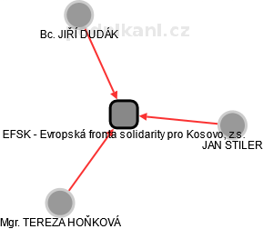 EFSK - Evropská fronta solidarity pro Kosovo, z.s. - náhled vizuálního zobrazení vztahů obchodního rejstříku