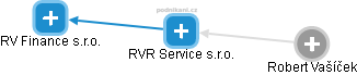 RVR Service s.r.o. - náhled vizuálního zobrazení vztahů obchodního rejstříku