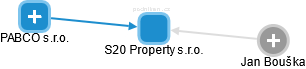 S20 Property s.r.o. - náhled vizuálního zobrazení vztahů obchodního rejstříku