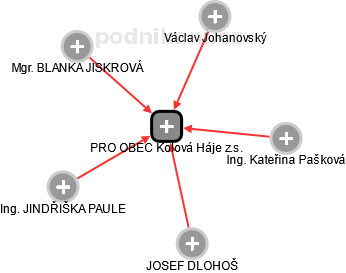 PRO OBEC Kolová Háje z.s. - náhled vizuálního zobrazení vztahů obchodního rejstříku