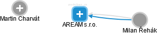 AREAM s.r.o. - náhled vizuálního zobrazení vztahů obchodního rejstříku