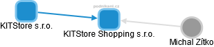 KITStore Shopping s.r.o. - náhled vizuálního zobrazení vztahů obchodního rejstříku