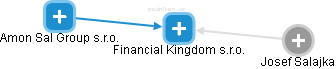 Financial Kingdom s.r.o. - náhled vizuálního zobrazení vztahů obchodního rejstříku