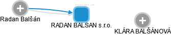 RADAN BALSAN s.r.o. - náhled vizuálního zobrazení vztahů obchodního rejstříku
