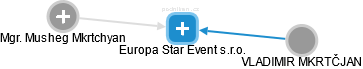Europa Star Event s.r.o. - náhled vizuálního zobrazení vztahů obchodního rejstříku