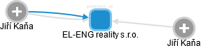 EL-ENG reality s.r.o. - náhled vizuálního zobrazení vztahů obchodního rejstříku