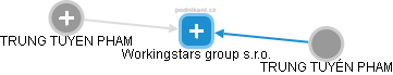 Workingstars group s.r.o. - náhled vizuálního zobrazení vztahů obchodního rejstříku
