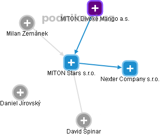 MITON Stars s.r.o. - náhled vizuálního zobrazení vztahů obchodního rejstříku