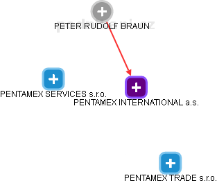 PENTAMEX INTERNATIONAL a.s. - náhled vizuálního zobrazení vztahů obchodního rejstříku