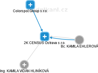 2K CENSUS Ostrava s.r.o. - náhled vizuálního zobrazení vztahů obchodního rejstříku
