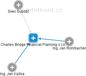 Charles Bridge Financial Planning s.r.o. - náhled vizuálního zobrazení vztahů obchodního rejstříku