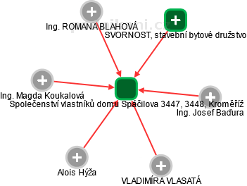 Společenství vlastníků domu Spáčilova 3447, 3448, Kroměříž - náhled vizuálního zobrazení vztahů obchodního rejstříku