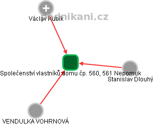 Společenství vlastníků domu čp. 560, 561 Nepomuk - náhled vizuálního zobrazení vztahů obchodního rejstříku