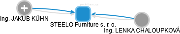STEELO Furniture s. r. o. - náhled vizuálního zobrazení vztahů obchodního rejstříku